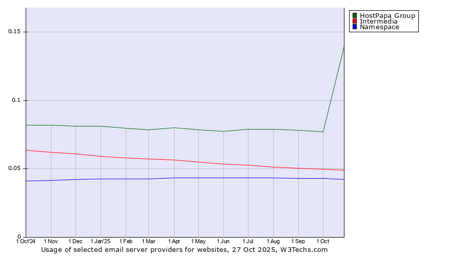 Historical trends in the usage of HostPapa Group vs. Intermedia vs. Namespace