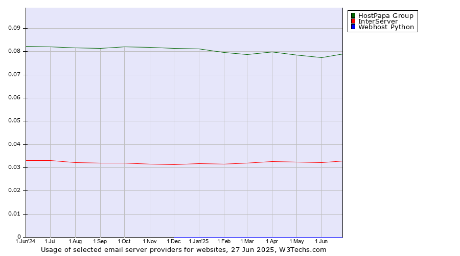 Historical trends in the usage of HostPapa Group vs. InterServer vs. Webhost Python