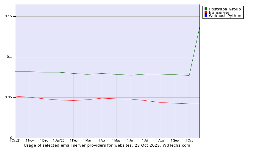 Historical trends in the usage of HostPapa Group vs. Iranserver vs. Webhost Python
