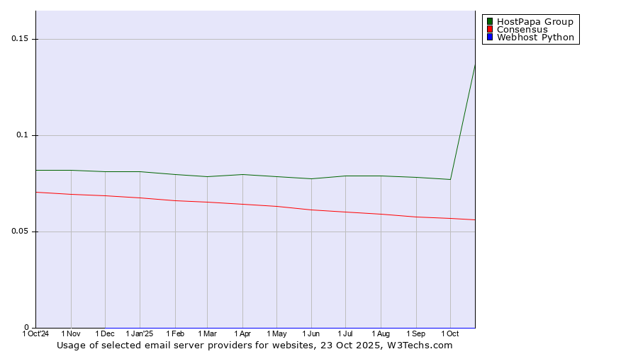 Historical trends in the usage of HostPapa Group vs. Consensus vs. Webhost Python