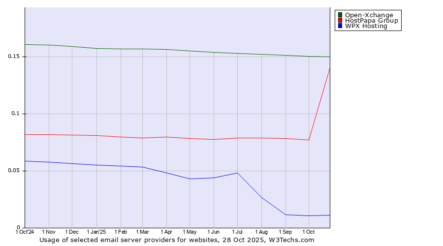 Historical trends in the usage of Open-Xchange vs. HostPapa Group vs. WPX Hosting
