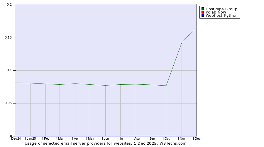 Historical trends in the usage of HostPapa Group vs. Kolab Now vs. Webhost Python