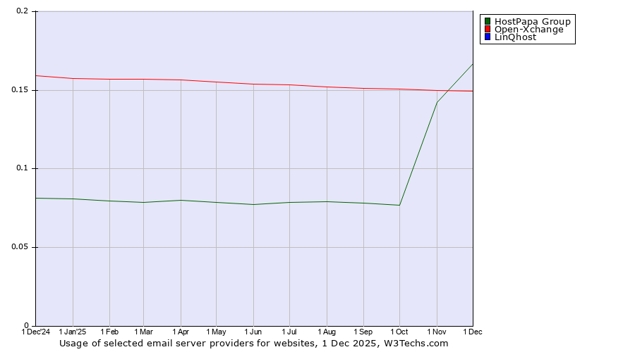 Historical trends in the usage of HostPapa Group vs. Open-Xchange vs. LinQhost