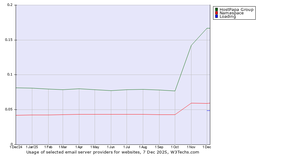 Historical trends in the usage of HostPapa Group vs. Namespace vs. Loading