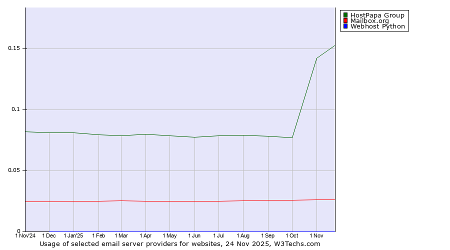 Historical trends in the usage of HostPapa Group vs. Mailbox.org vs. Webhost Python