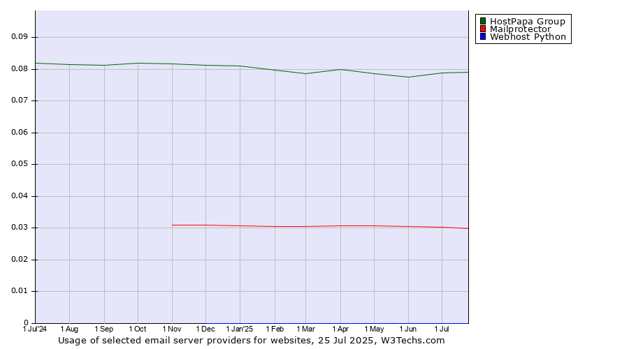 Historical trends in the usage of HostPapa Group vs. Mailprotector vs. Webhost Python
