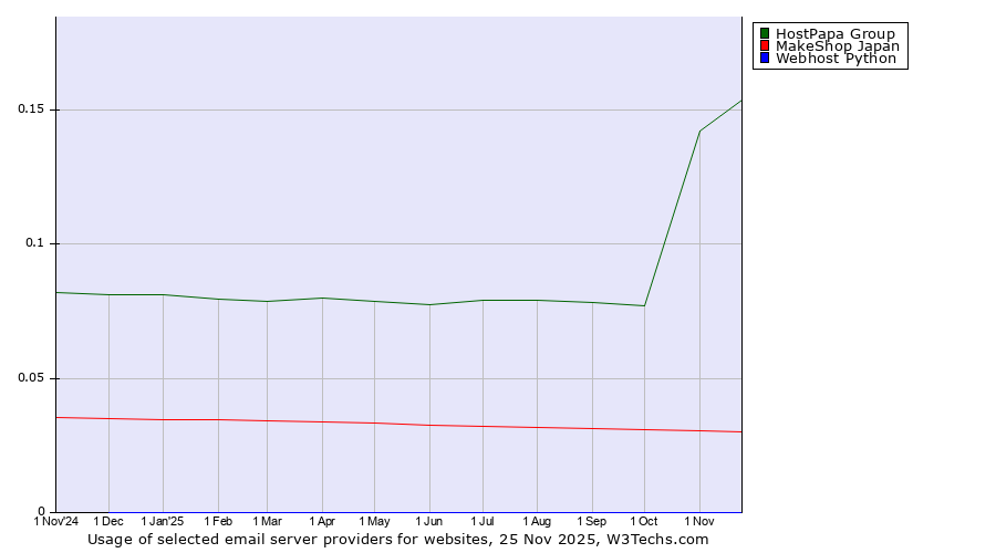 Historical trends in the usage of HostPapa Group vs. MakeShop Japan vs. Webhost Python