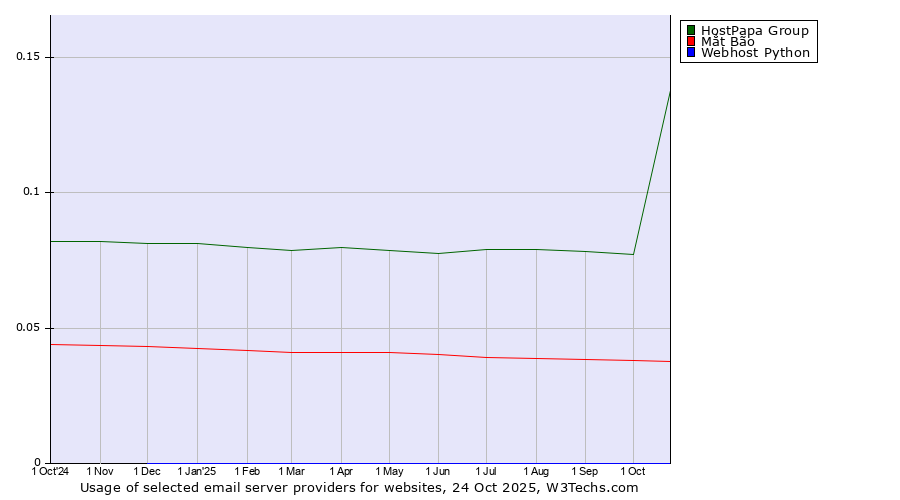 Historical trends in the usage of HostPapa Group vs. Mắt Bão vs. Webhost Python