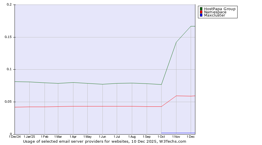 Historical trends in the usage of HostPapa Group vs. Namespace vs. Maxcluster