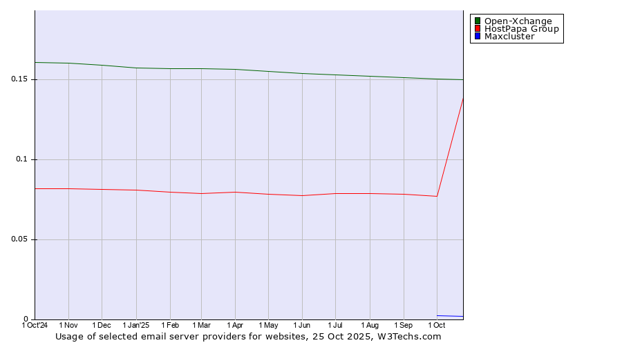 Historical trends in the usage of Open-Xchange vs. HostPapa Group vs. Maxcluster