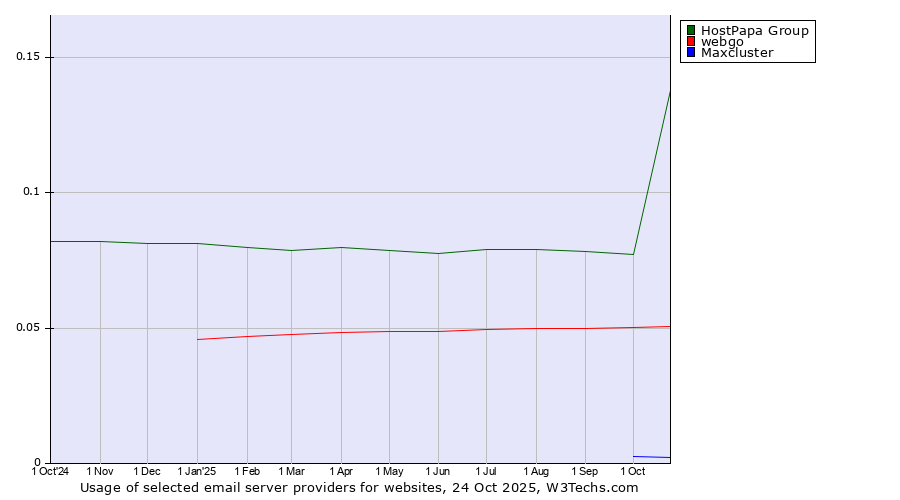 Historical trends in the usage of HostPapa Group vs. webgo vs. Maxcluster