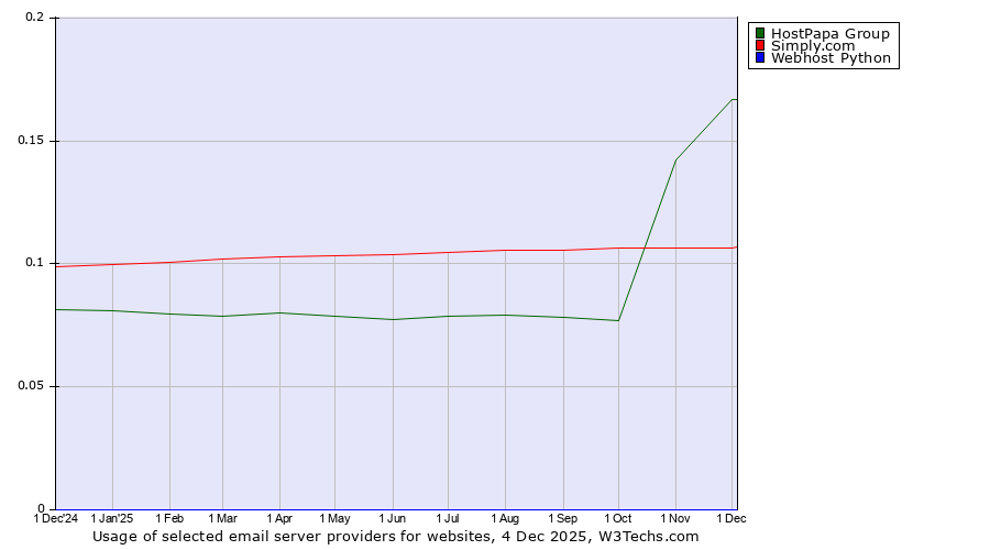 Historical trends in the usage of HostPapa Group vs. Simply.com vs. Webhost Python