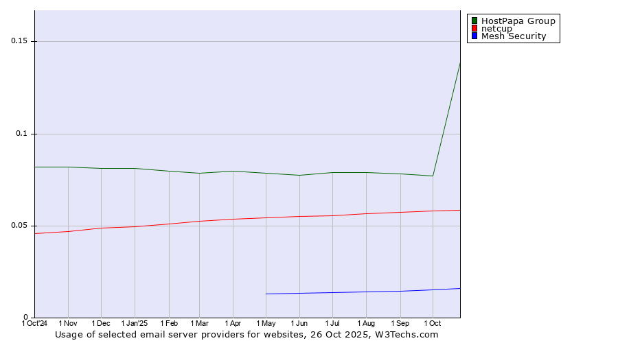 Historical trends in the usage of HostPapa Group vs. netcup vs. Mesh Security