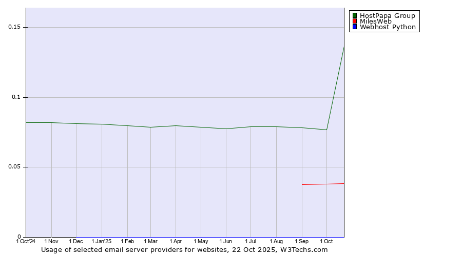 Historical trends in the usage of HostPapa Group vs. MilesWeb vs. Webhost Python