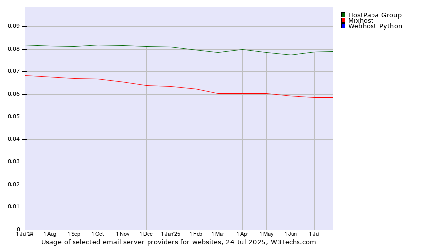 Historical trends in the usage of HostPapa Group vs. Mixhost vs. Webhost Python