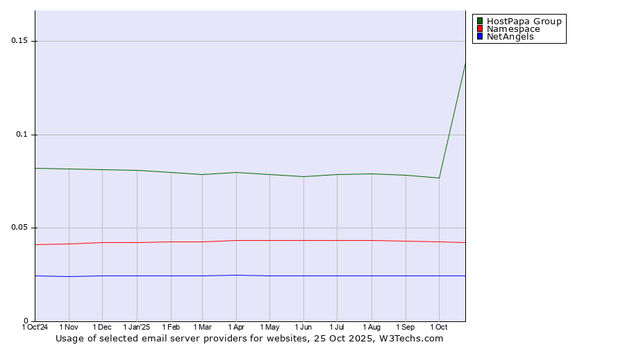 Historical trends in the usage of HostPapa Group vs. Namespace vs. NetAngels