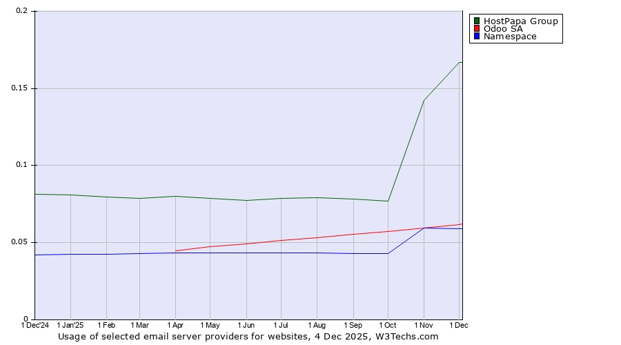 Historical trends in the usage of HostPapa Group vs. Odoo SA vs. Namespace