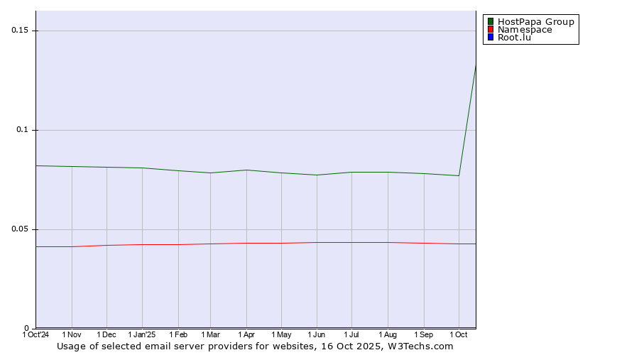 Historical trends in the usage of HostPapa Group vs. Namespace vs. Root.lu
