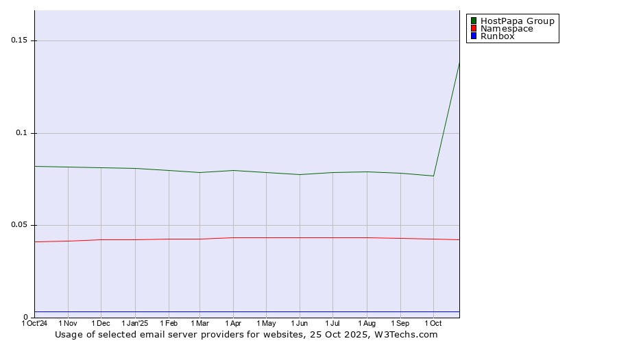 Historical trends in the usage of HostPapa Group vs. Namespace vs. Runbox