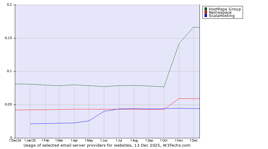 Historical trends in the usage of HostPapa Group vs. Namespace vs. ScalaHosting
