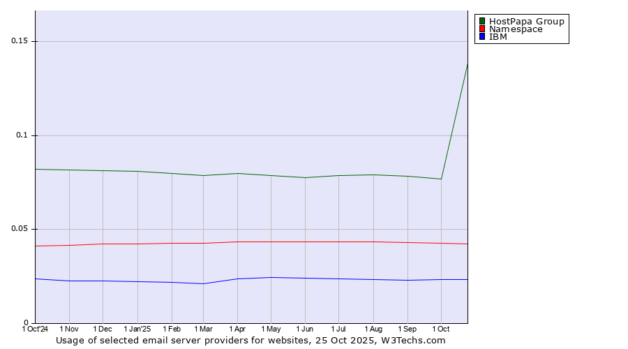 Historical trends in the usage of HostPapa Group vs. Namespace vs. IBM