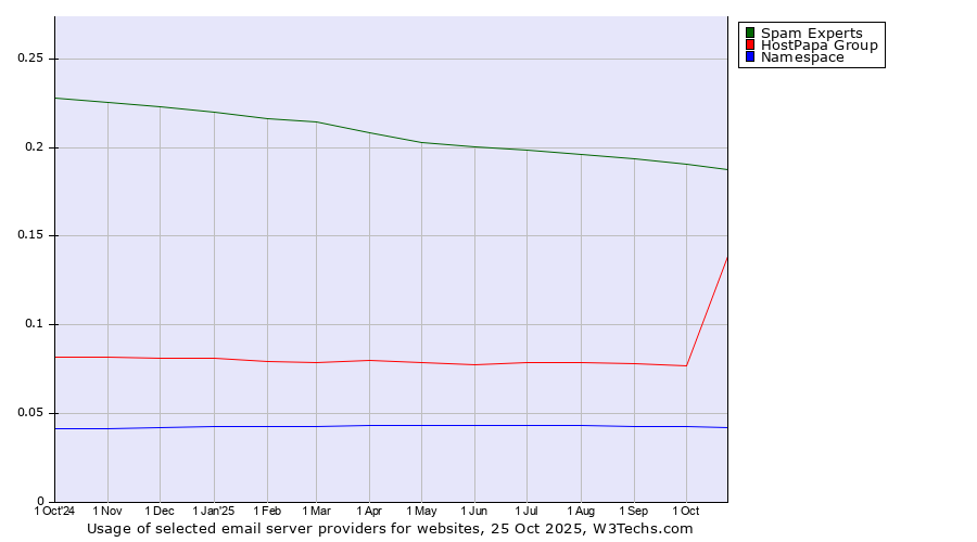 Historical trends in the usage of Spam Experts vs. HostPapa Group vs. Namespace