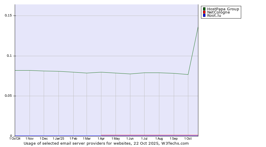 Historical trends in the usage of HostPapa Group vs. NetCologne vs. Root.lu
