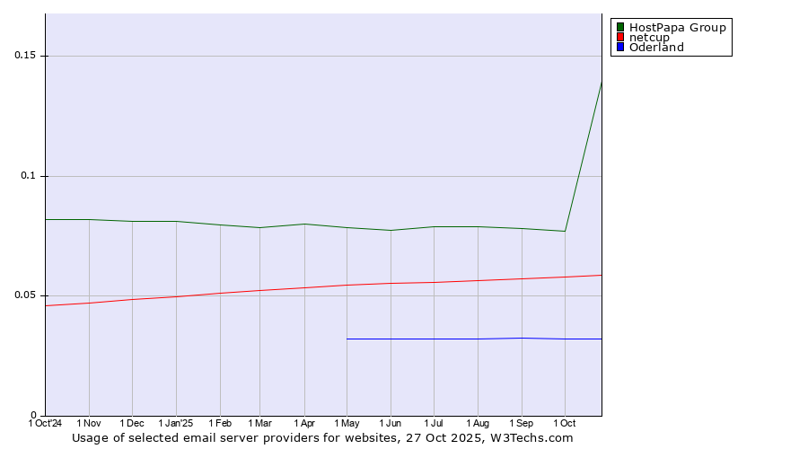 Historical trends in the usage of HostPapa Group vs. netcup vs. Oderland