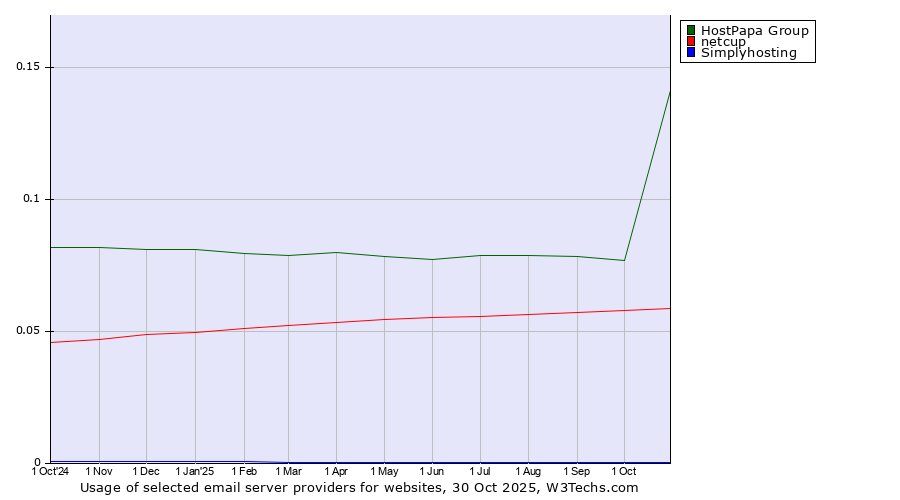 Historical trends in the usage of HostPapa Group vs. netcup vs. Simplyhosting