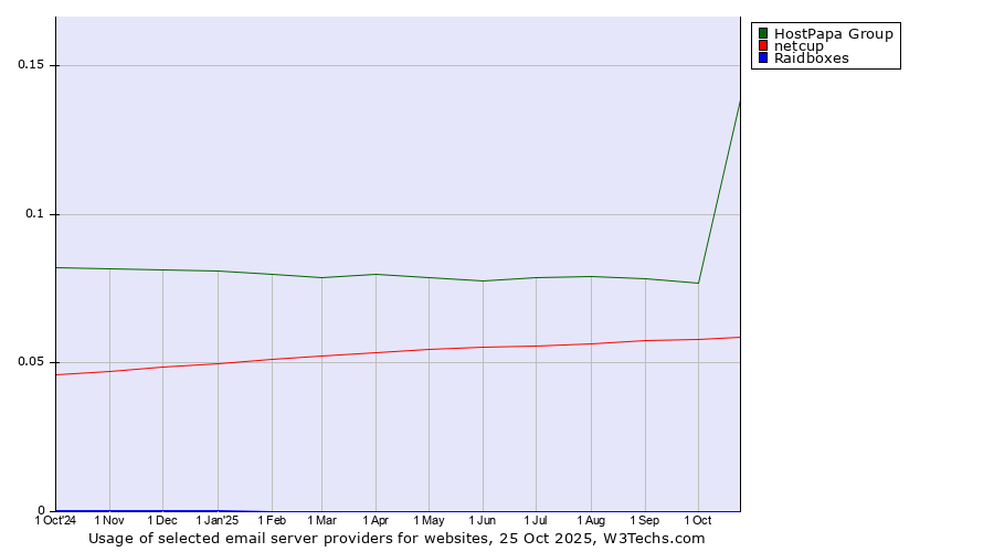 Historical trends in the usage of HostPapa Group vs. netcup vs. Raidboxes