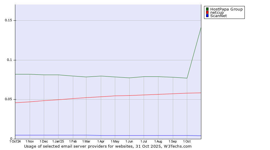 Historical trends in the usage of HostPapa Group vs. netcup vs. ScanNet