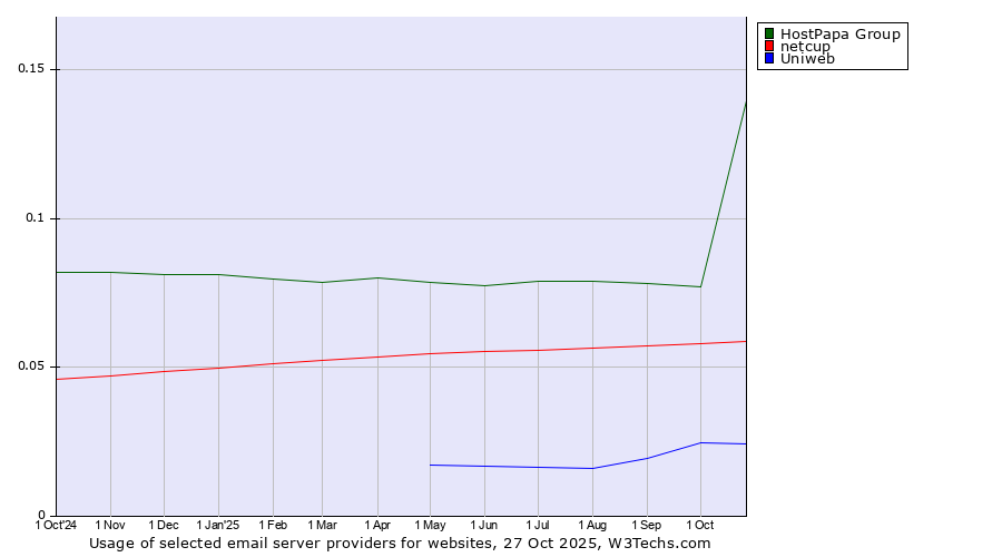 Historical trends in the usage of HostPapa Group vs. netcup vs. Uniweb