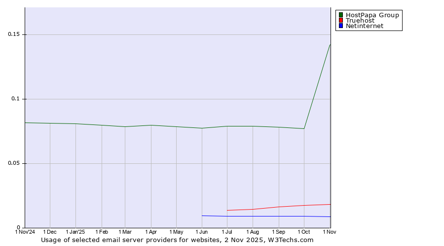 Historical trends in the usage of HostPapa Group vs. Truehost vs. Netinternet