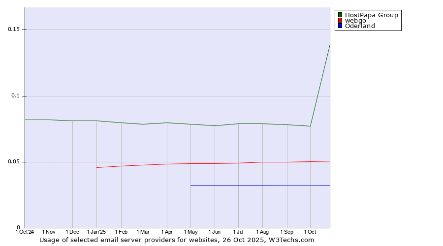 Historical trends in the usage of HostPapa Group vs. webgo vs. Oderland