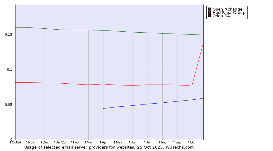 Historical trends in the usage of Open-Xchange vs. HostPapa Group vs. Odoo SA