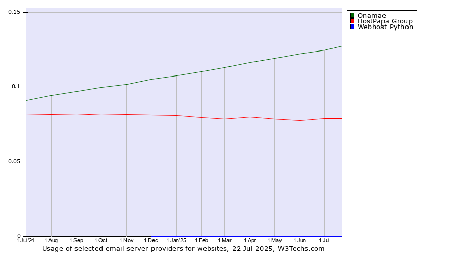 Historical trends in the usage of Onamae vs. HostPapa Group vs. Webhost Python