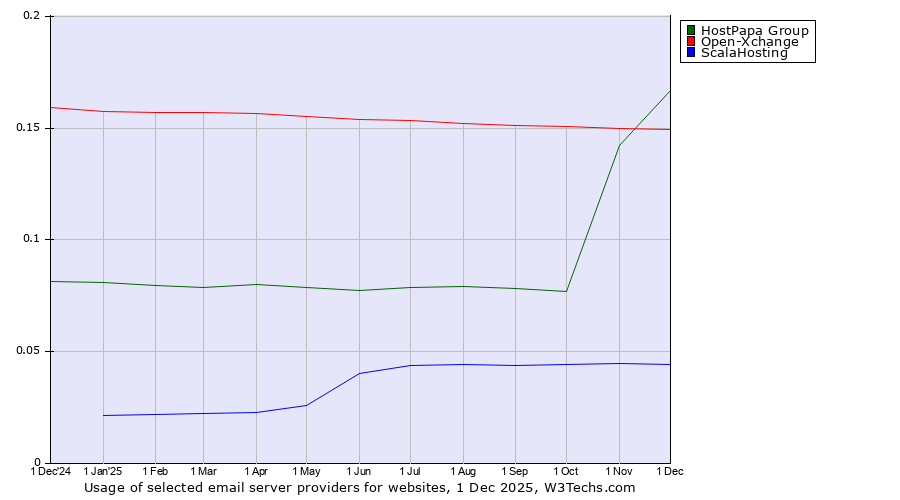 Historical trends in the usage of HostPapa Group vs. Open-Xchange vs. ScalaHosting