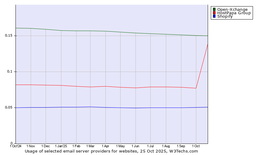 Historical trends in the usage of Open-Xchange vs. HostPapa Group vs. Shopify