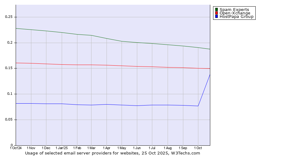 Historical trends in the usage of Spam Experts vs. Open-Xchange vs. HostPapa Group