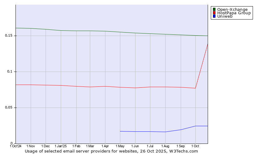 Historical trends in the usage of Open-Xchange vs. HostPapa Group vs. Uniweb