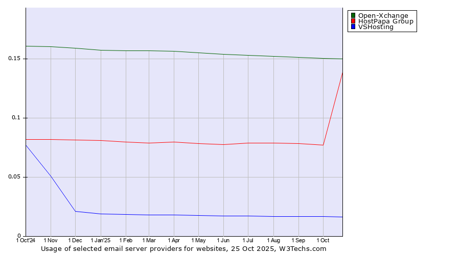 Historical trends in the usage of Open-Xchange vs. HostPapa Group vs. VSHosting