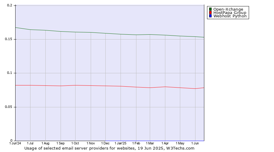 Historical trends in the usage of Open-Xchange vs. HostPapa Group vs. Webhost Python