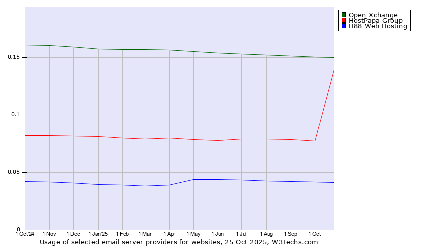 Historical trends in the usage of Open-Xchange vs. HostPapa Group vs. H88 Web Hosting