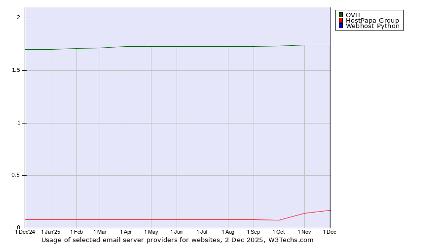 Historical trends in the usage of OVH vs. HostPapa Group vs. Webhost Python