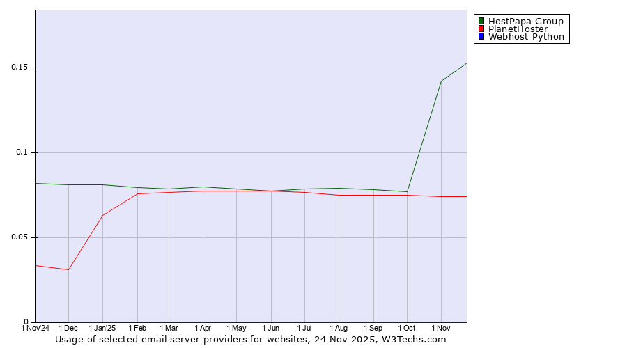 Historical trends in the usage of HostPapa Group vs. PlanetHoster vs. Webhost Python