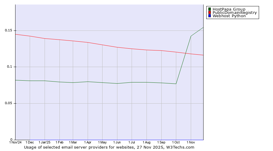Historical trends in the usage of HostPapa Group vs. PublicDomainRegistry vs. Webhost Python