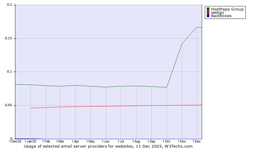 Historical trends in the usage of HostPapa Group vs. webgo vs. Raidboxes