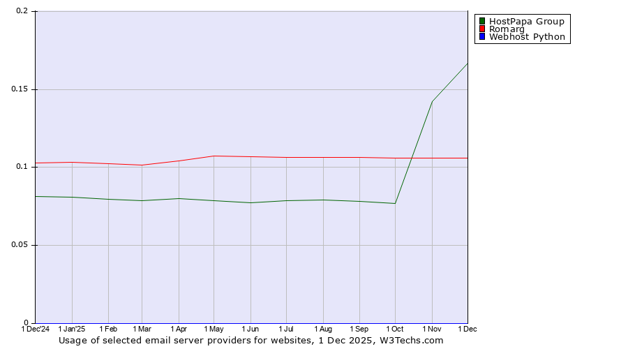 Historical trends in the usage of HostPapa Group vs. Romarg vs. Webhost Python