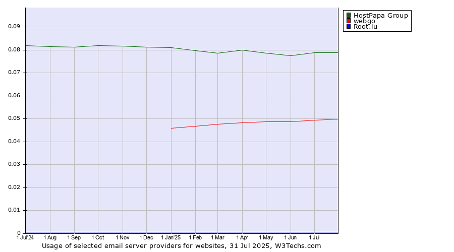 Historical trends in the usage of HostPapa Group vs. webgo vs. Root.lu
