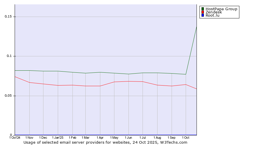 Historical trends in the usage of HostPapa Group vs. Zendesk vs. Root.lu